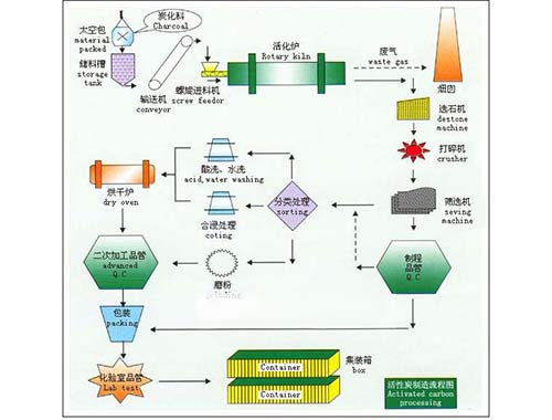 蜂窩活性炭的制造方法