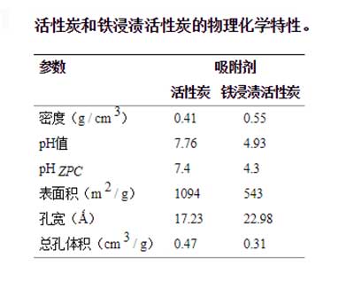 活性炭鐵浸漬活性炭屬性